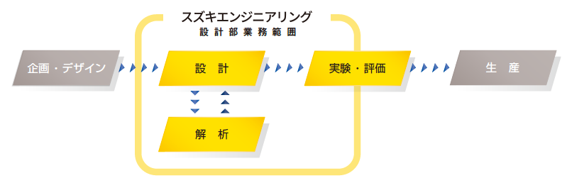 開発の流れ